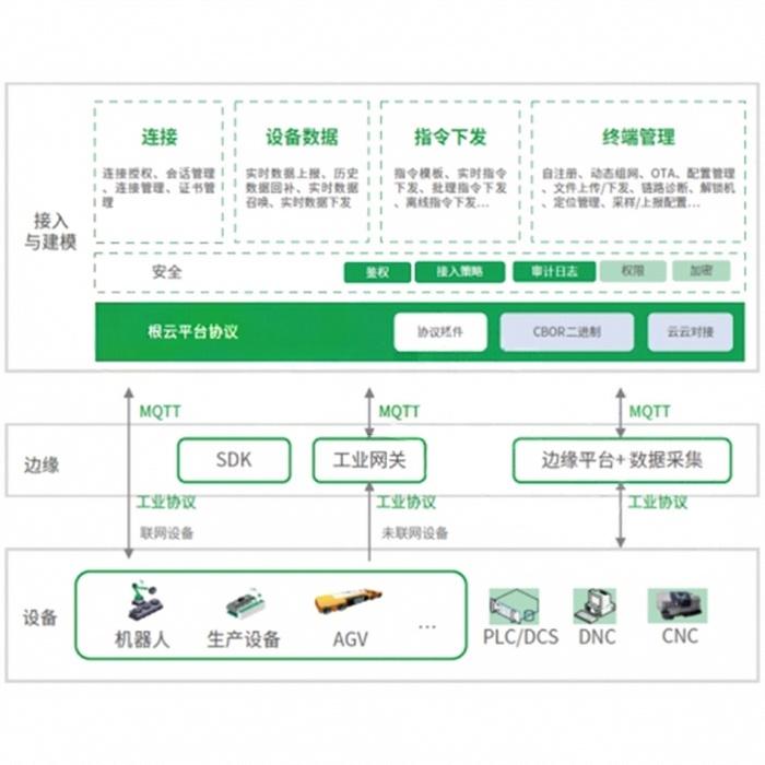 工业互联网平台