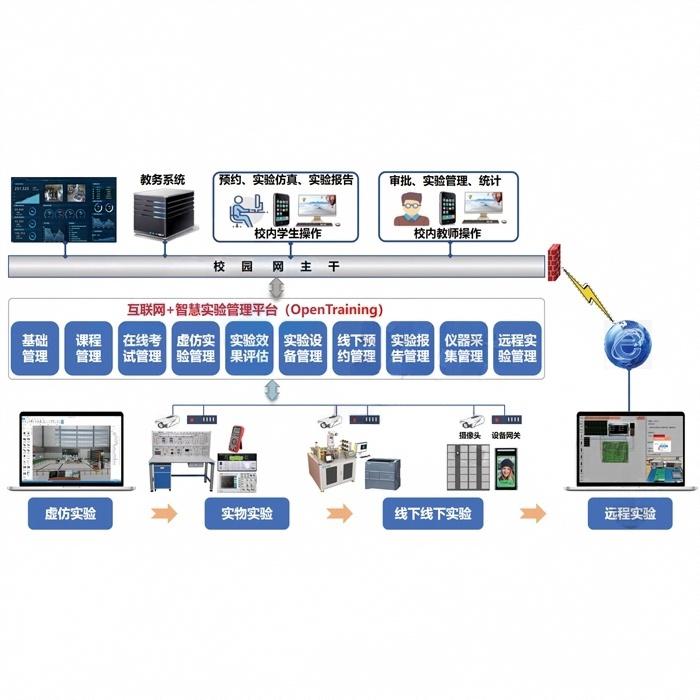 OpenTraining 实验室管理平台